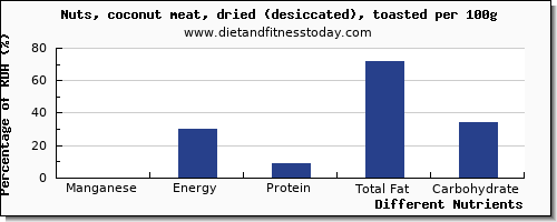 chart to show highest manganese in coconut meat per 100g